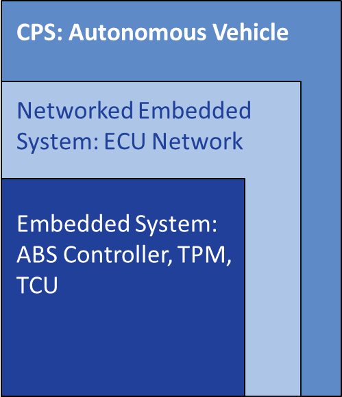 Cyber Physical System for AV