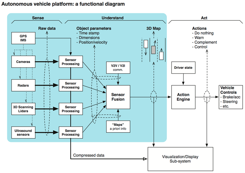 Cyber Physical System for AV