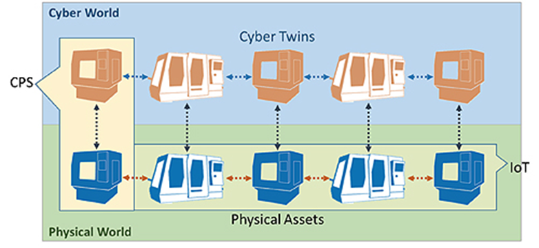 Cyber Physical System