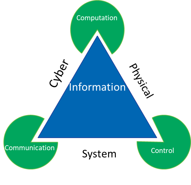 Cyber Physical System