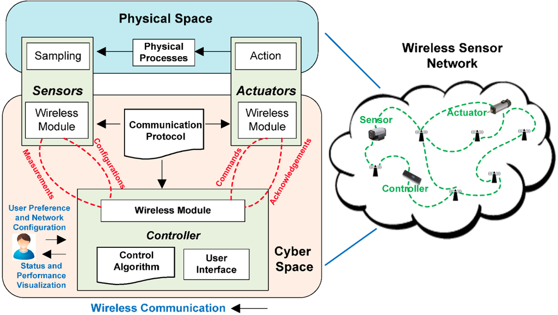 Cyber Physical System WSN