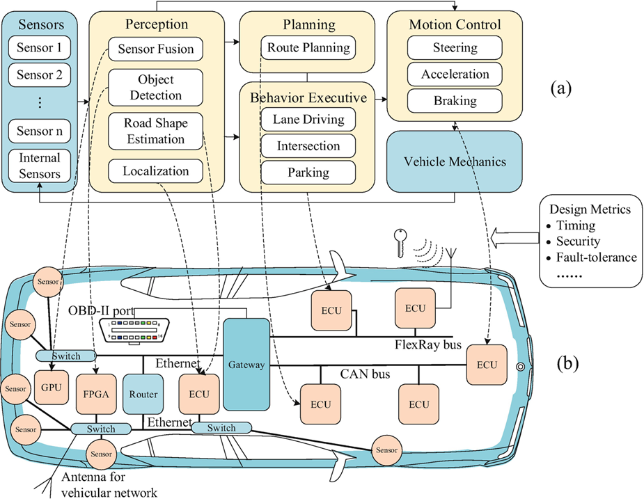 Cyber Physical System for AV