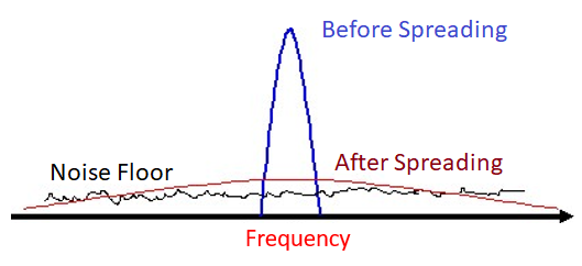 Code Division Multiplexing