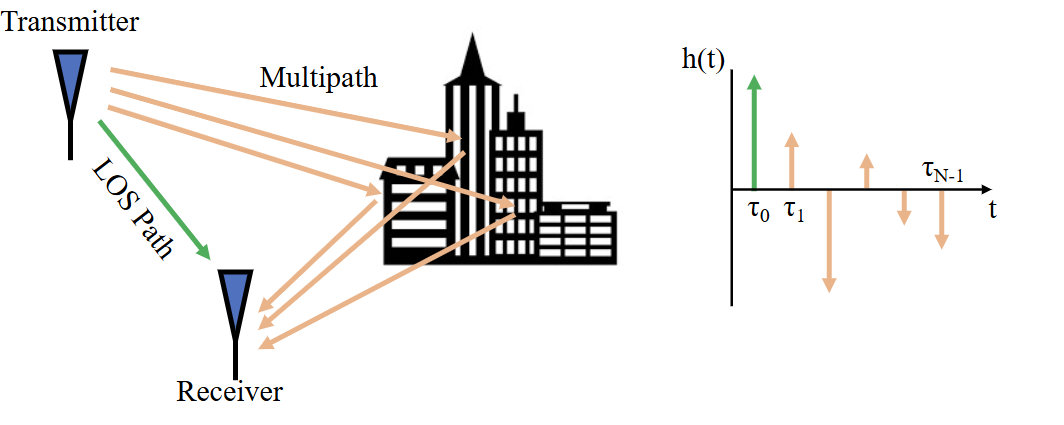 Multipath Propagation